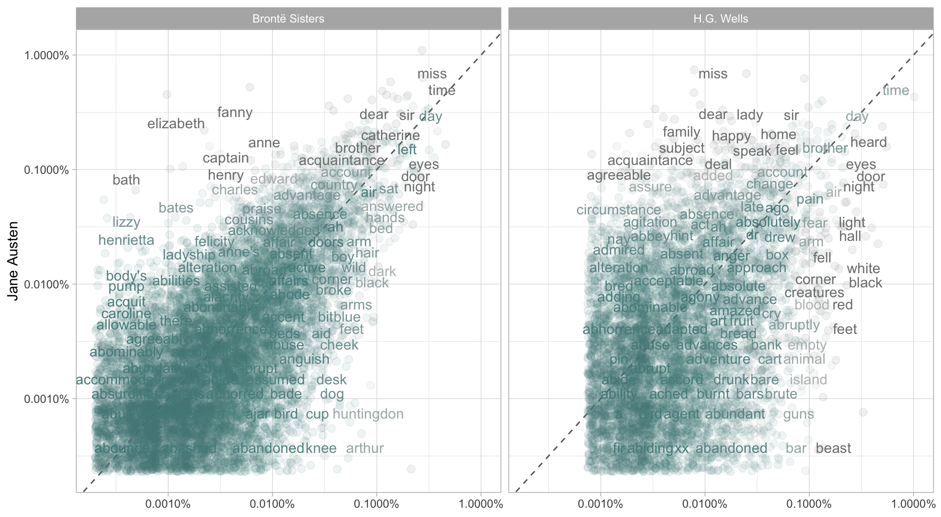 Comparing the word frequencies of Jane Austen, the Brontë sisters, and H.G. Wells