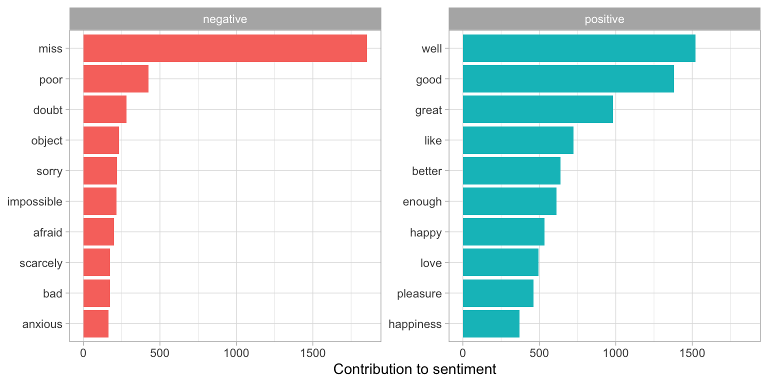 Words that contribute to positive and negative sentiment in Jane Austen's novels