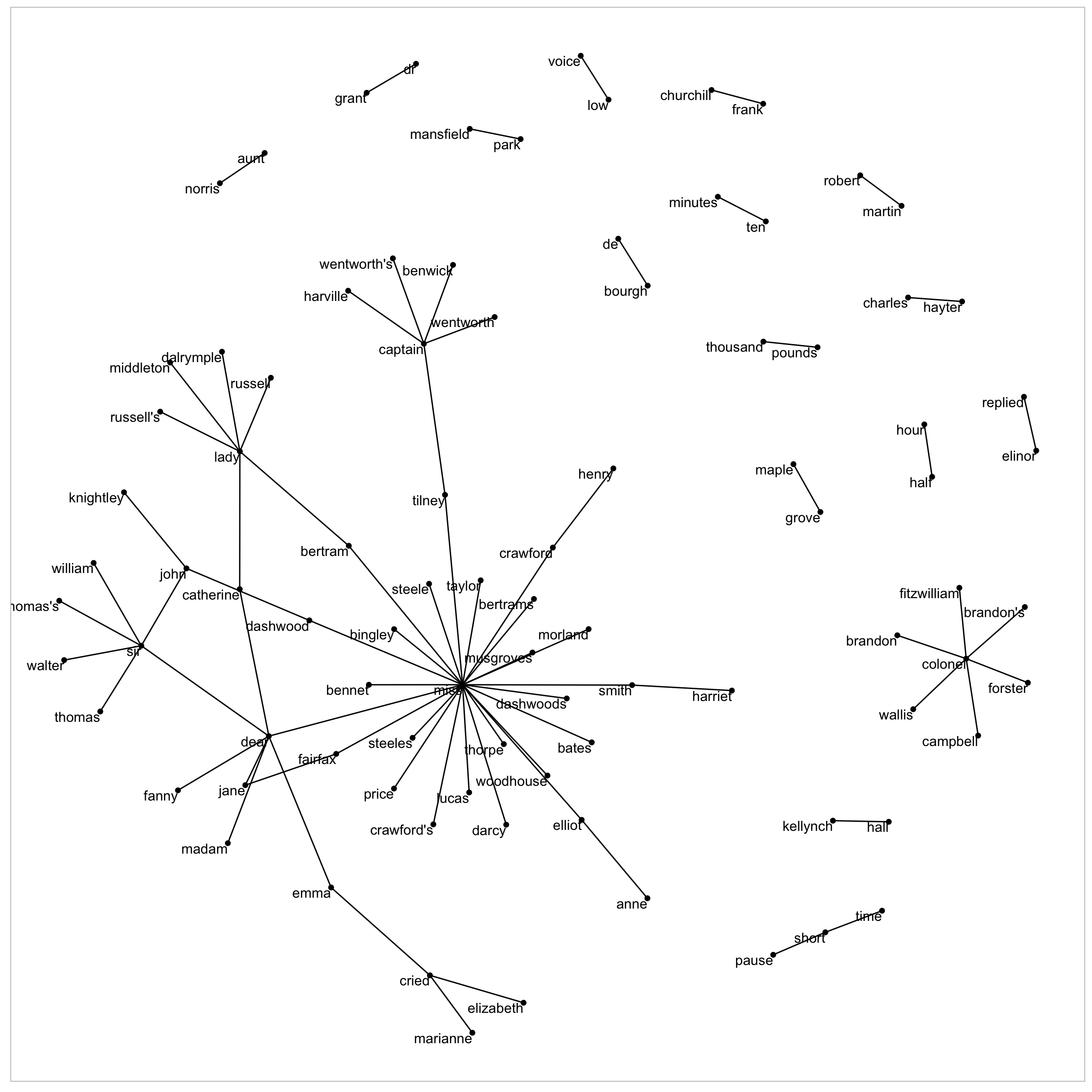 Common bigrams in Jane Austen's novels, showing those that occurred more than 20 times and where neither word was a stop word