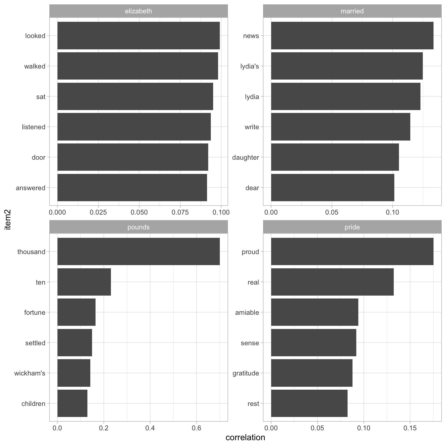 Words from Pride and Prejudice that were most correlated with 'elizabeth', 'pounds', 'married', and 'pride'