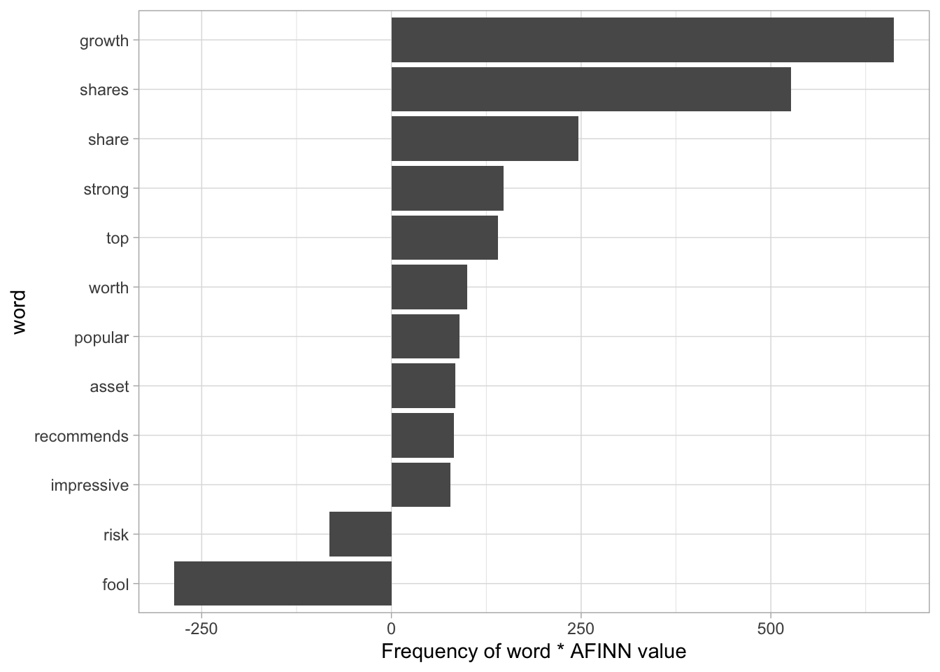 The words with the largest contribution to sentiment values in recent financial articles, according to the AFINN dictionary. The 'contribution' is the product of the word and the sentiment score.