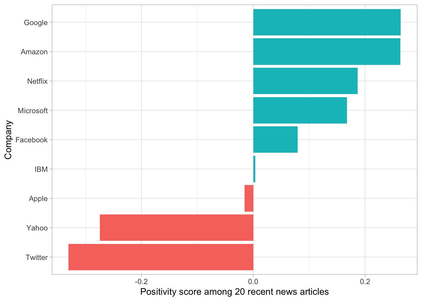 "Positivity" of the news coverage around each stock in January 2017, calculated as (positive - negative) / (positive + negative), based on uses of positive and negative words in 20 recent news articles about each company