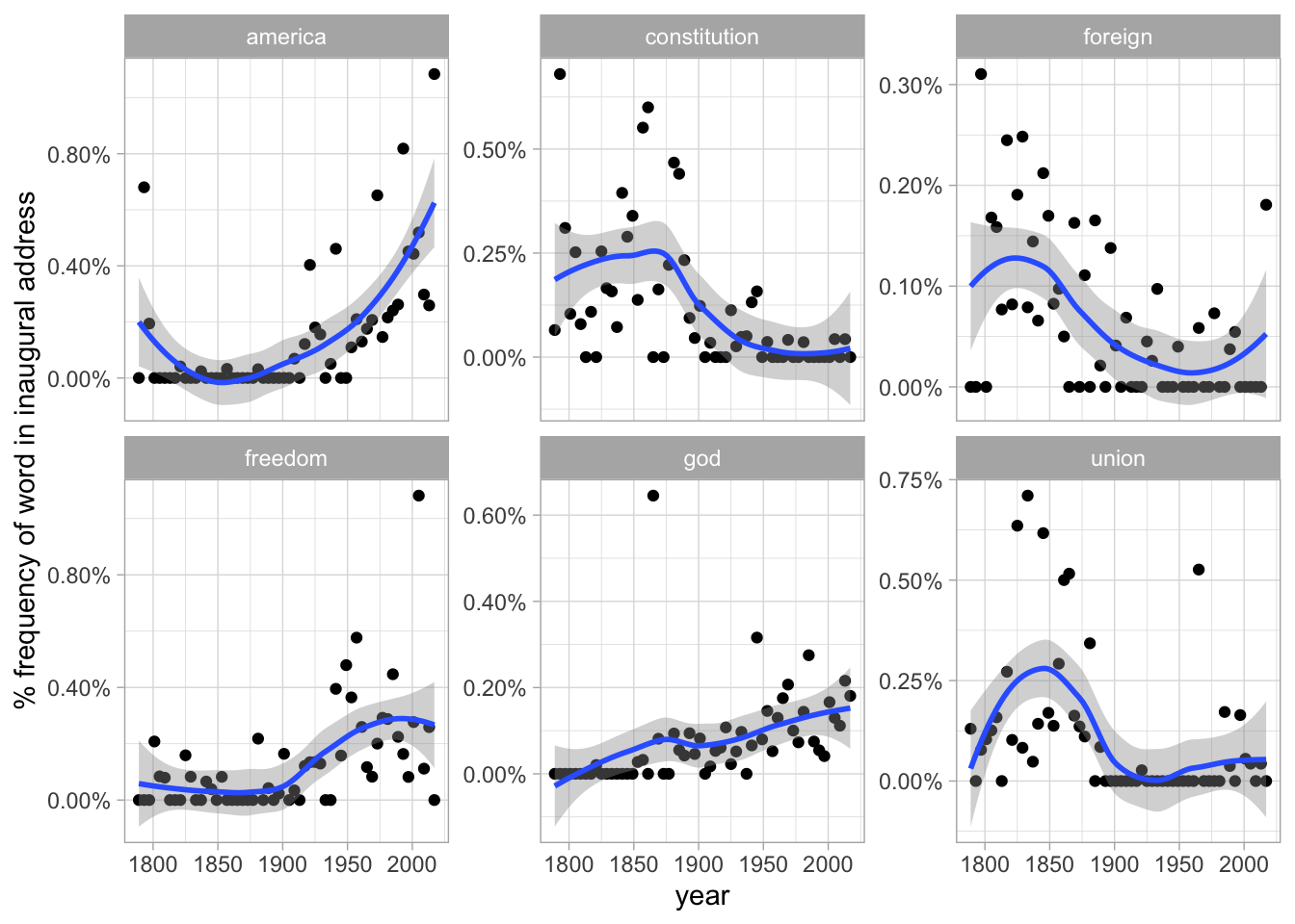 Changes in word frequency over time within Presidential inaugural addresses, for six selected terms