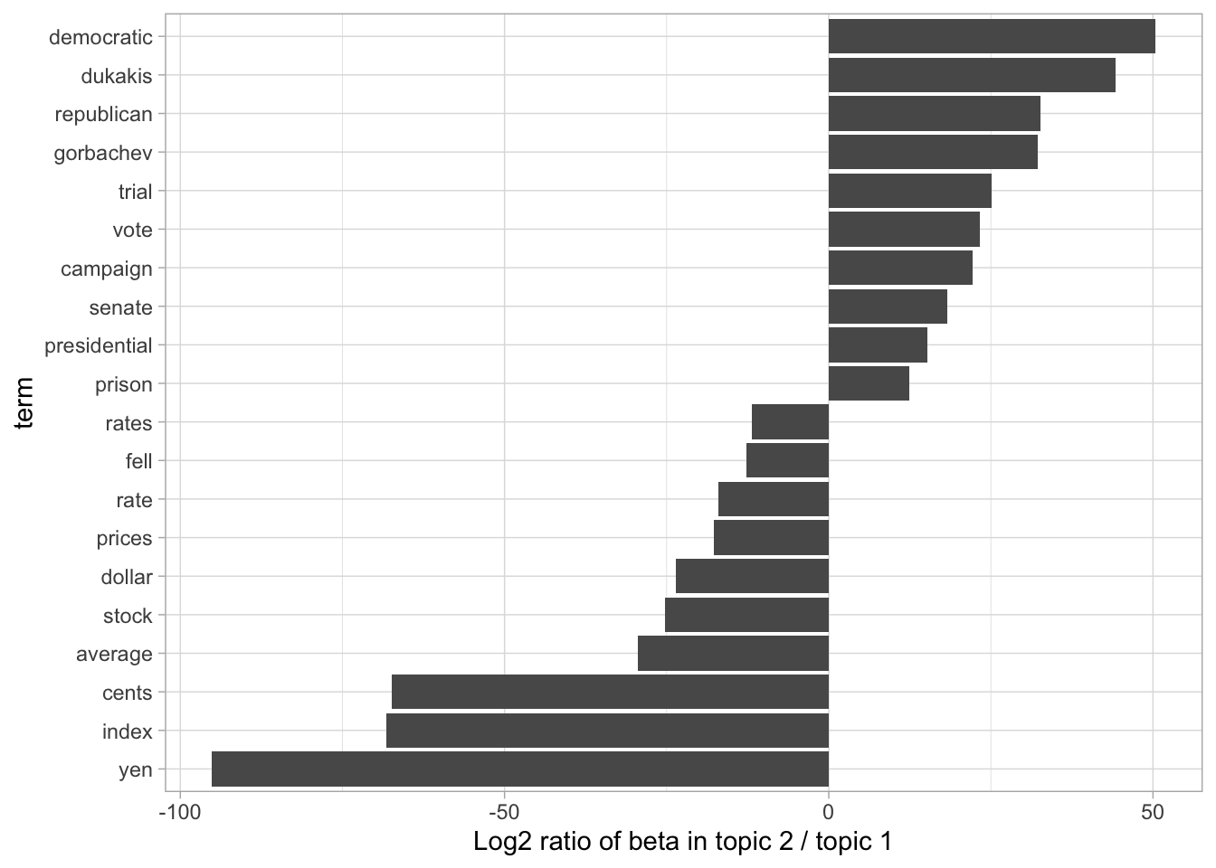 Words with the greatest difference in \(\beta\) between topic 2 and topic 1