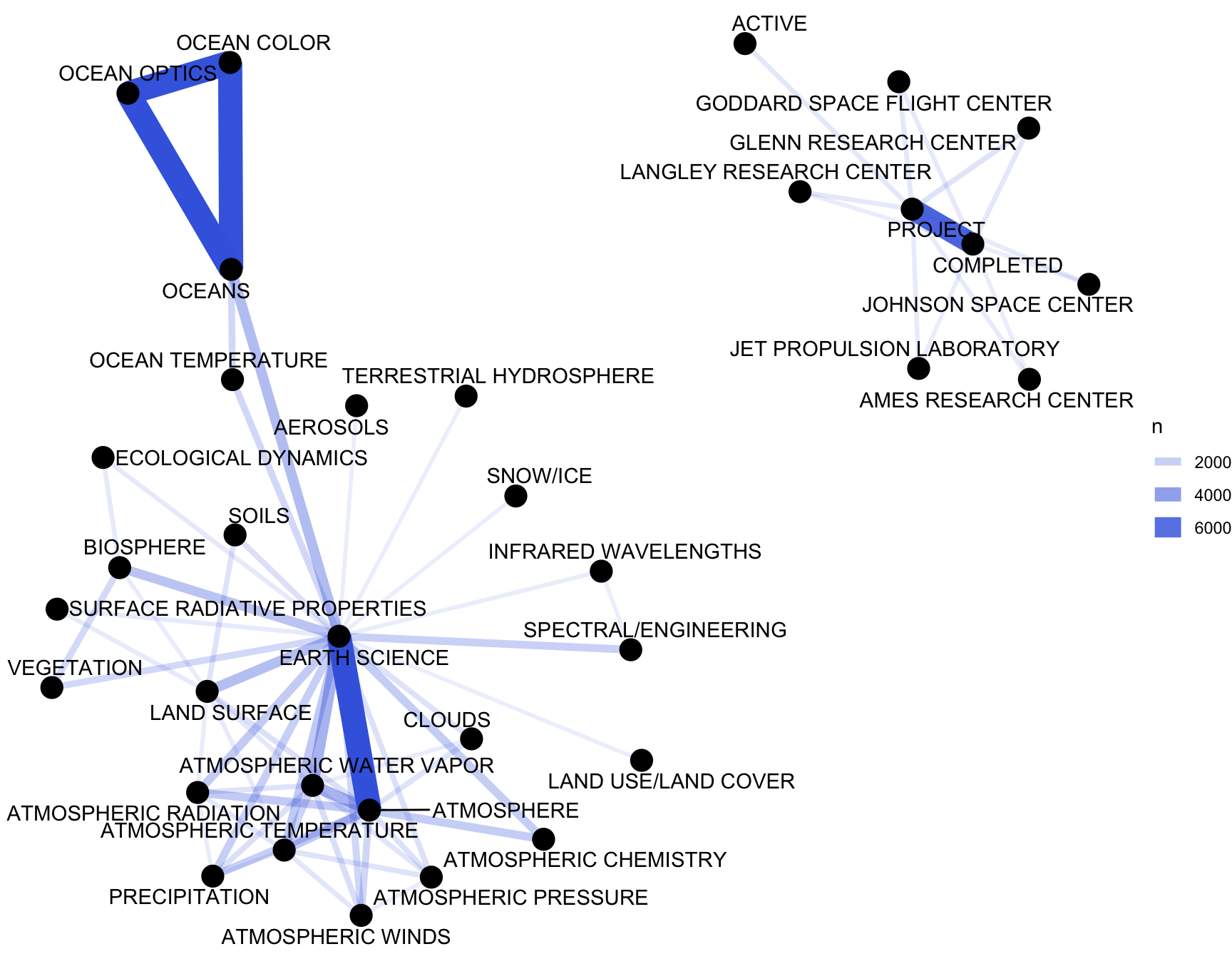 Co-occurrence network in NASA dataset keywords