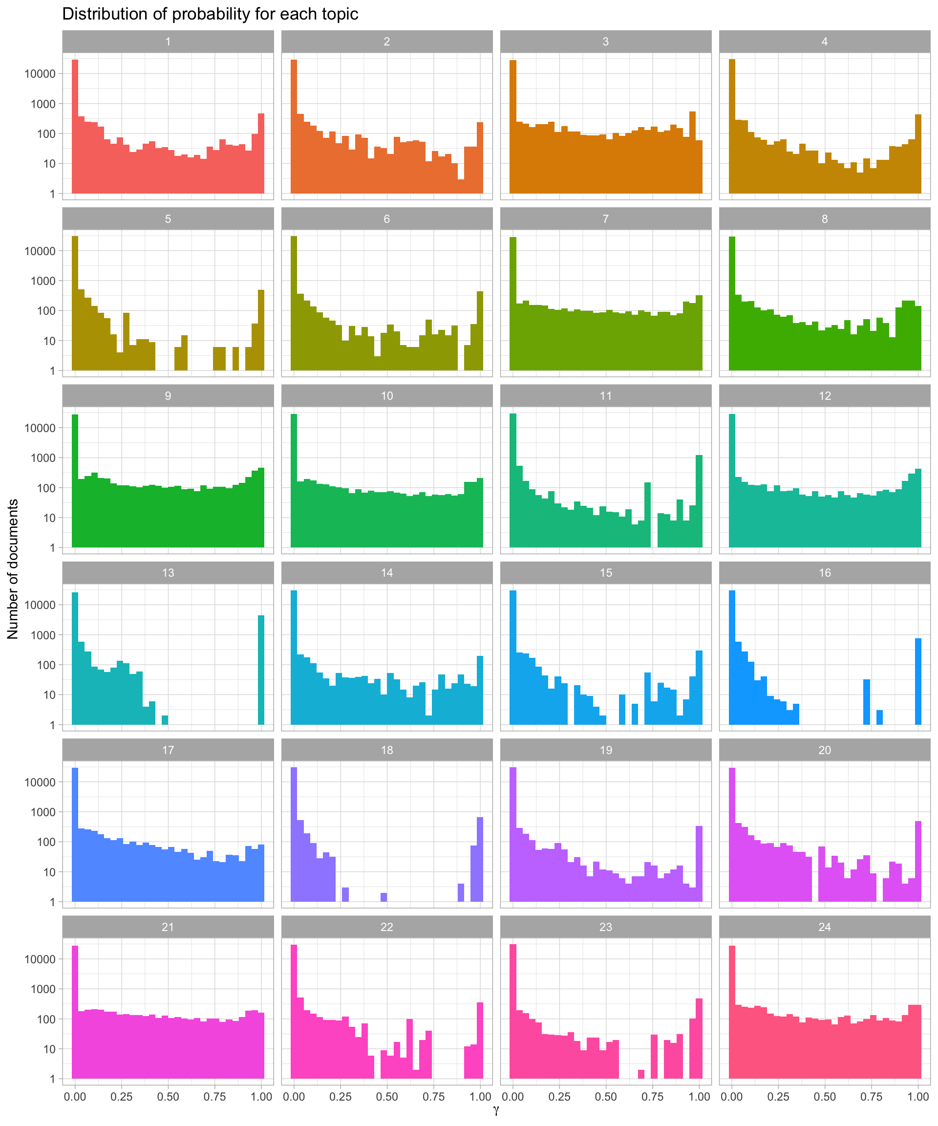 Probability distribution for each topic in topic modeling of NASA metadata description field texts